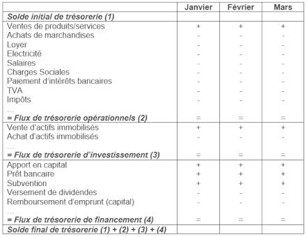 modele exemple tableau flux tresorerie