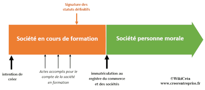 période société en cours de formation