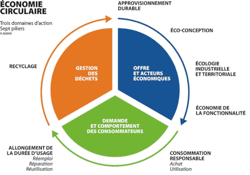 schema économie circulaire