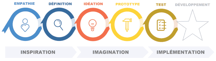 design thinking schema