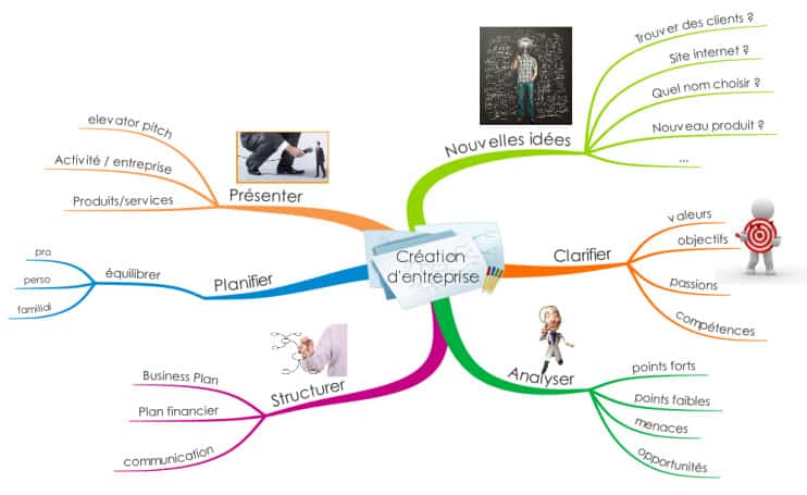 mind mapping création d'entreprise