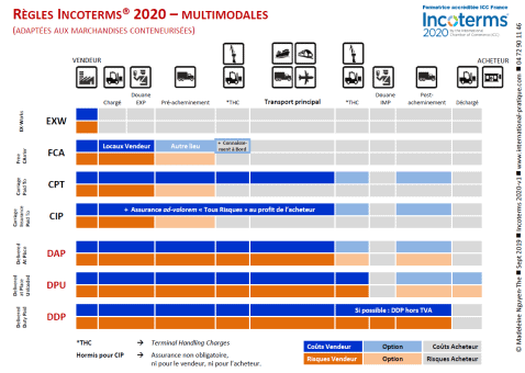 Les règles 2020 des Incoterms