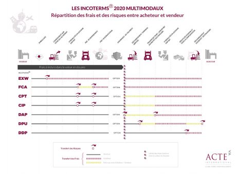 Les incoterms multimodaux