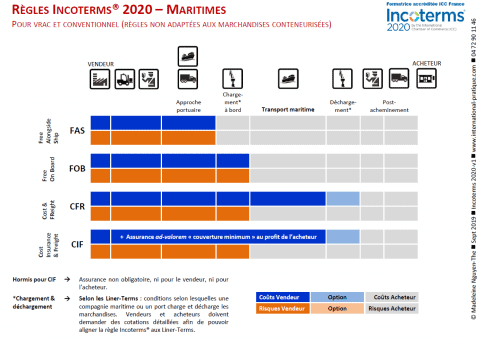 Les règles d'Incoterms maritimes